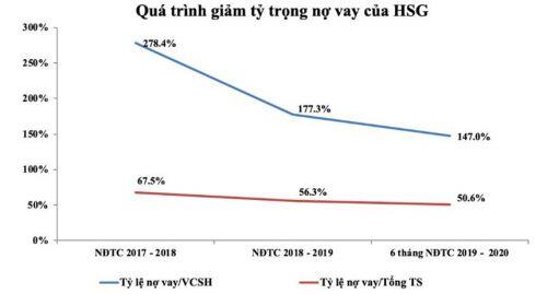 Hoa Sen (HSG) tái cấu trúc thành công, giá cổ phiếu tăng vượt đỉnh 1 năm