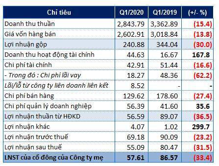 Thủy sản Minh Phú ghi nhận lãi ròng quý 1 giảm 33% so cùng kỳ