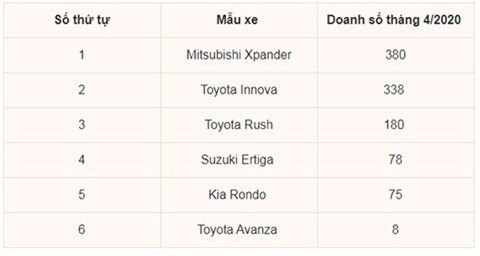 Mitsubishi Xpander dẫn đầu phân khúc MPV 7 chỗ giá rẻ, Toyota Avanza 'đội sổ'