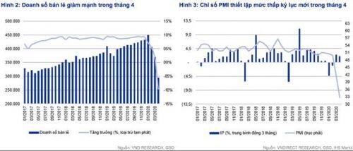 Cảnh báo GDP nguy cơ “tăng trưởng âm” trong quý 2!