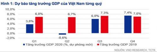 Cảnh báo GDP nguy cơ “tăng trưởng âm” trong quý 2!