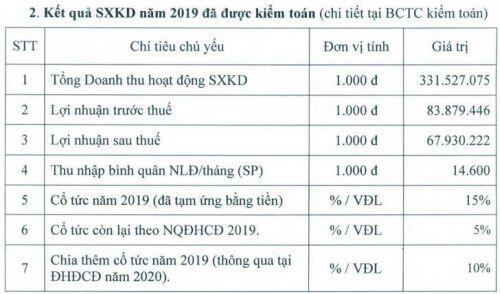 DHA chuẩn bị trả cổ tức 20% bằng tiền