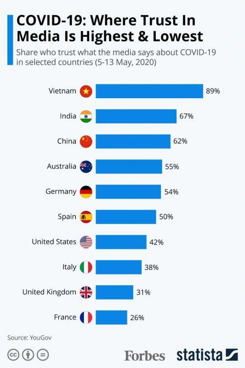 YouGov: Việt Nam "ẵm" ngôi vương về mức tín nhiệm truyền thông khi đưa tin về Covid-19