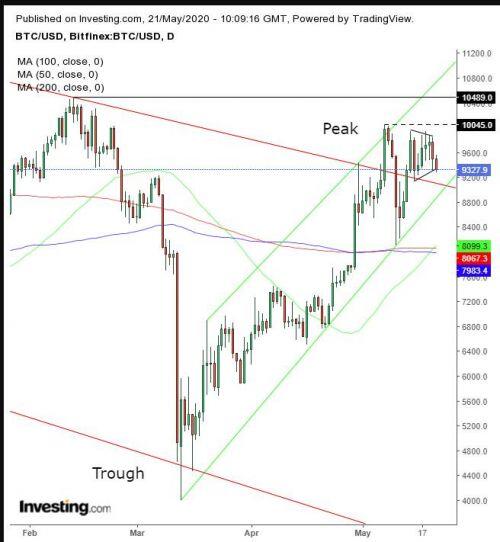 Phân tích kĩ thuật: Bitcoin có xu hướng tăng lâu dài