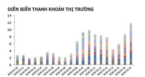 Tiền chảy mạnh vào chứng quyền