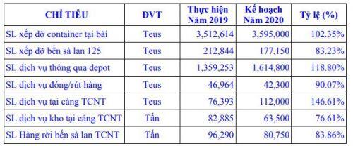 ĐHĐCĐ Xếp dỡ Tân Cảng: Kế hoạch đi ngang, cổ tức 25% năm 2020