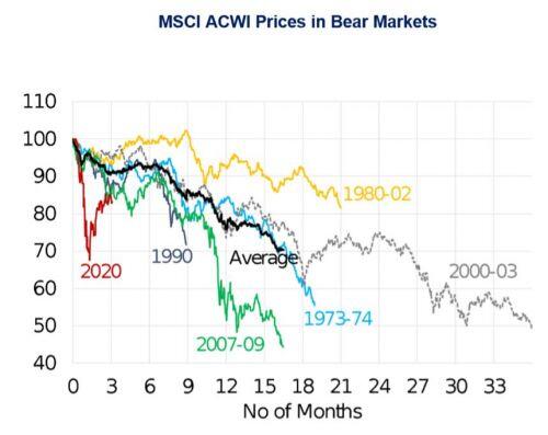 Liệu thị trường con gấu đã kết thúc?