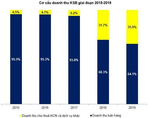 KSB - Mỏ Tân Đông Hiệp đóng cửa không khiến doanh nghiệp đi xuống mạnh