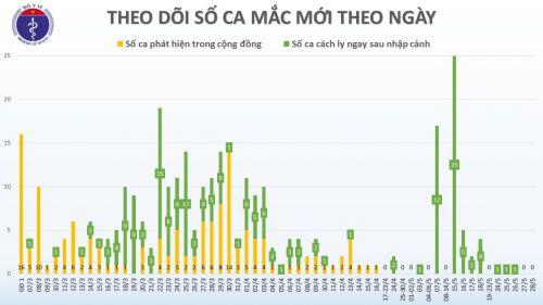 Covid-19 ở Việt Nam chiều 28/5: Không có ca mắc mới, gần 1.900 người cách ly tại nơi lưu trú