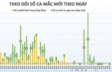 Covid-19 tại Việt Nam sáng 30/5: Thêm 1 ca là bệnh nhi 1 tuổi từ nước ngoài về, ghi nhận 328 ca bệnh