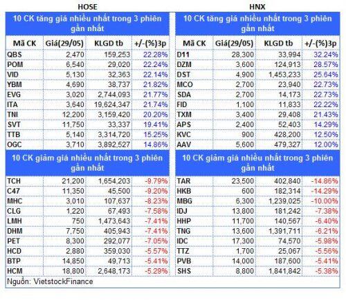 Top cổ phiếu đáng chú ý đầu tuần 01/06