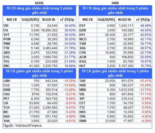 Top cổ phiếu đáng chú ý đầu tuần 01/06