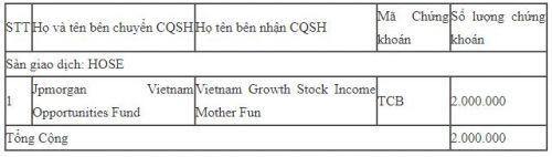 JPMorgan Vietnam Opportunities Fund chuyển nhượng 2 triệu cổ phiếu TCB