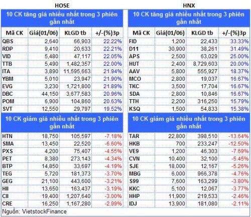 Top cổ phiếu đáng chú ý đầu phiên 02/06