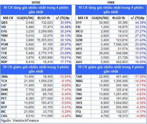 Top cổ phiếu đáng chú ý đầu phiên 02/06