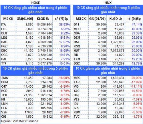 Top cổ phiếu đáng chú ý đầu phiên 02/06