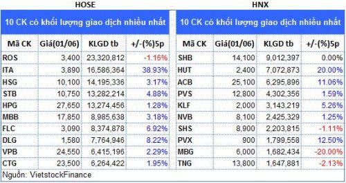 Top cổ phiếu đáng chú ý đầu phiên 02/06