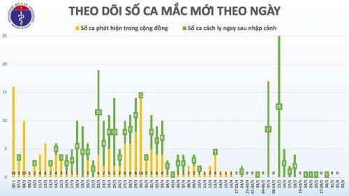 Covid-19 ở Việt Nam sáng 2/6: 47 ngày không có ca mắc mới ở cộng đồng, trường hợp nghi nhiễm đã âm tính
