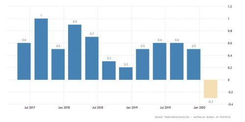 GDP của Úc giảm lần đầu tiên sau 9 năm