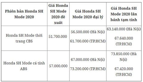 Honda SH Mode 2020 đẹp mê ly, đang giá bán siêu hấp dẫn trong tháng 6