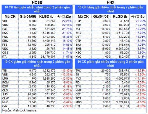 Top cổ phiếu đáng chú ý đầu phiên 05/06