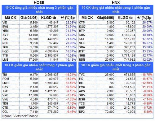Top cổ phiếu đáng chú ý đầu phiên 05/06