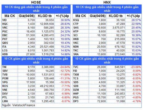 Top cổ phiếu đáng chú ý đầu phiên 05/06