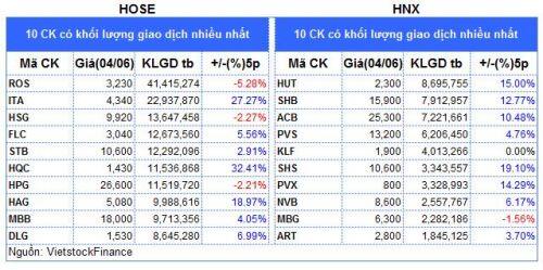Top cổ phiếu đáng chú ý đầu phiên 05/06