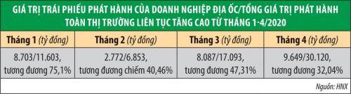 Trái phiếu doanh nghiệp bất động sản: Rủi ro đi đâu?