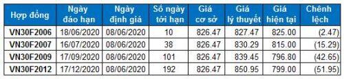 Chứng khoán phái sinh Tuần 08-12/06/2020: Tín hiệu tích cực xuất hiện