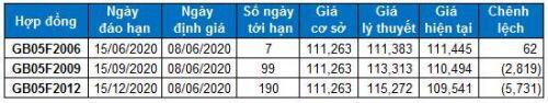 Chứng khoán phái sinh Tuần 08-12/06/2020: Tín hiệu tích cực xuất hiện