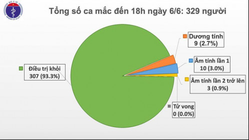 Covid-19 ở Việt Nam chiều 6/6: Còn 9 bệnh nhân dương tính với SARS-CoV-2, hơn 9.000 người đang cách ly chống dịch