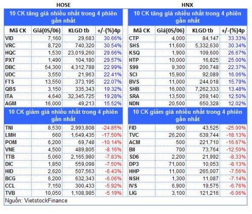 Top cổ phiếu đáng chú ý đầu tuần 08/06