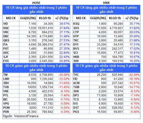 Top cổ phiếu đáng chú ý đầu tuần 08/06