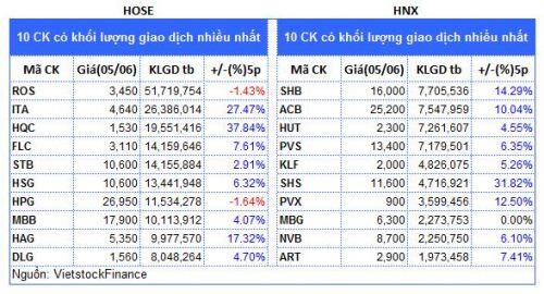 Top cổ phiếu đáng chú ý đầu tuần 08/06