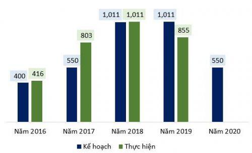 VCSC lên kế hoạch lãi 2020 giảm 55%, bán cổ phiếu quỹ và phát hành cổ phiếu thưởng cho nhân viên