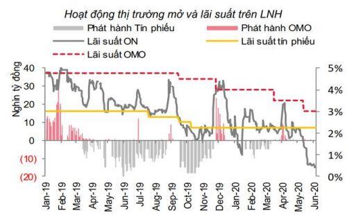 Tín dụng tăng trở lại, ngắn hạn VND khó tăng giá thêm