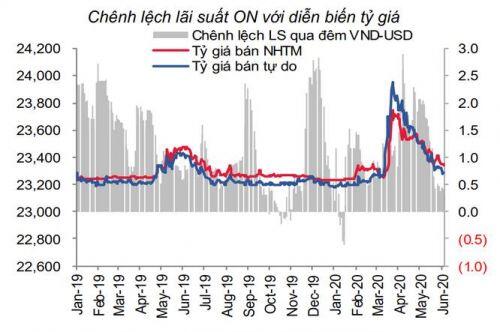 Tín dụng tăng trở lại, ngắn hạn VND khó tăng giá thêm
