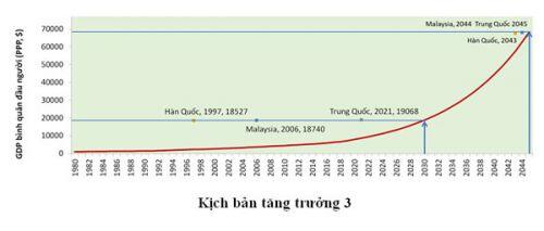 Các kịch bản tăng trưởng của Việt Nam theo mục tiêu GDP bình quân đầu người năm 2030,2045?