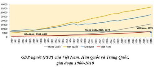 Các kịch bản tăng trưởng của Việt Nam theo mục tiêu GDP bình quân đầu người năm 2030,2045?