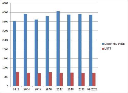 Dược Hậu Giang đặt kế hoạch lợi nhuận 2020 đi ngang, muốn kinh doanh thêm mảng in ấn