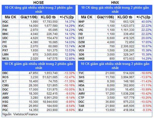 Top cổ phiếu đáng chú ý đầu phiên 12/06