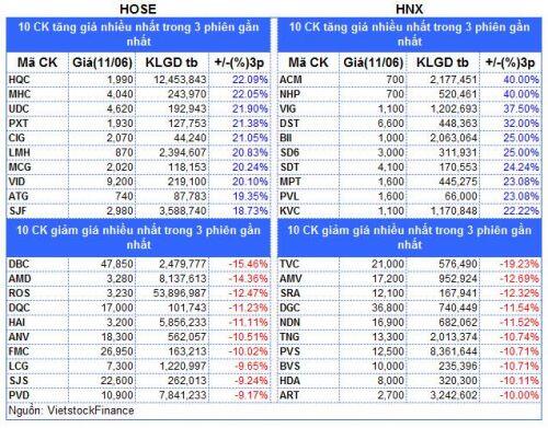 Top cổ phiếu đáng chú ý đầu phiên 12/06