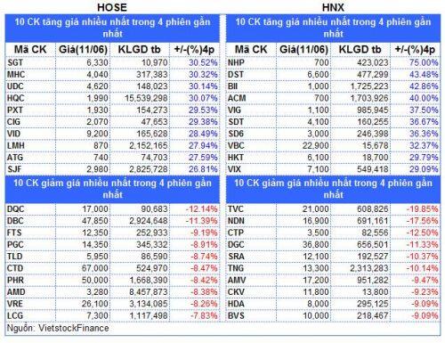 Top cổ phiếu đáng chú ý đầu phiên 12/06