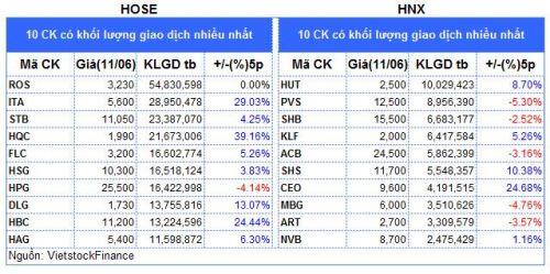 Top cổ phiếu đáng chú ý đầu phiên 12/06