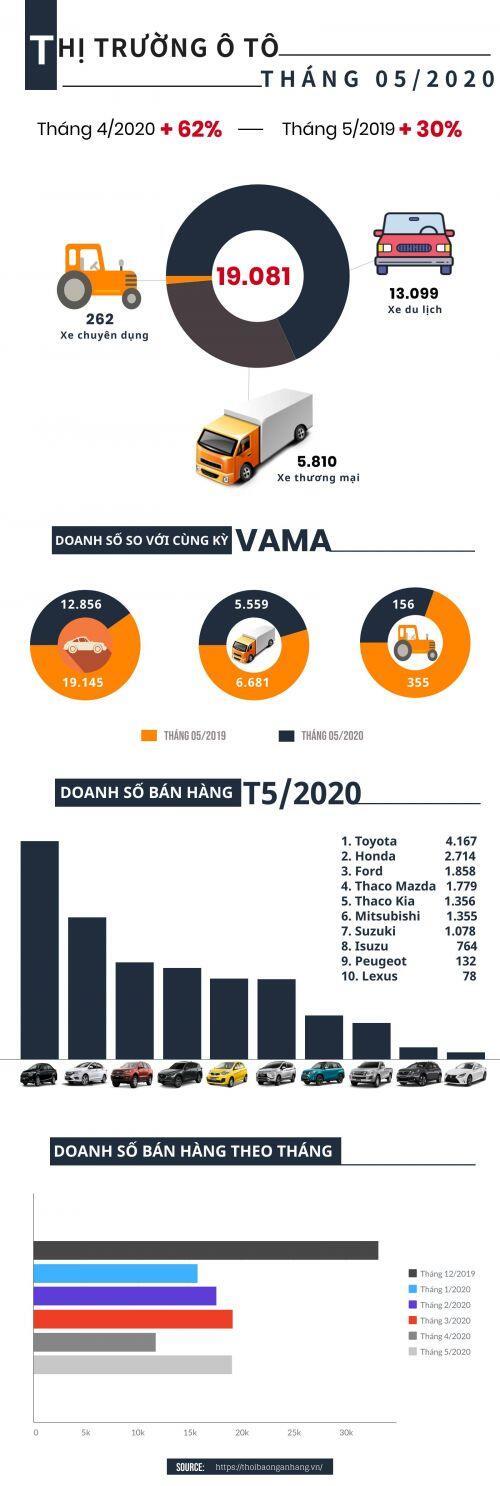 [Infographic] Thị trường ô tô tháng 5/2020
