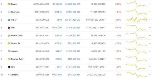 Giá Bitcoin ngày 15/6: Bitcoin tiếp tục giảm nhẹ, thị trường tiền ảo ngập trong sắc đỏ