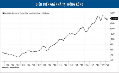 Bất động sản Hồng Kông chứng tỏ sức bền