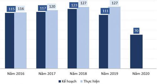 Đối mặt với loạt khó khăn, Vitaco lên kế hoạch lãi 2020 thấp nhất trong 5 năm trở lại đây