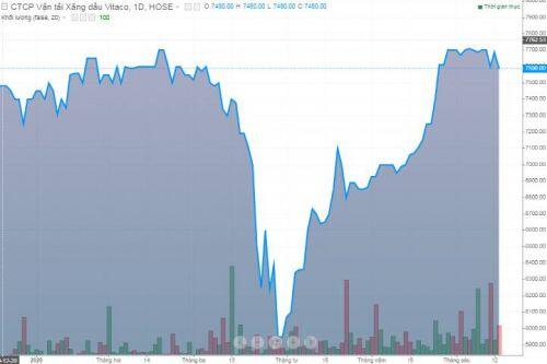 Đối mặt với loạt khó khăn, Vitaco lên kế hoạch lãi 2020 thấp nhất trong 5 năm trở lại đây